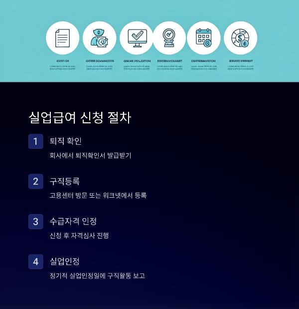 실업급여 신청 절차