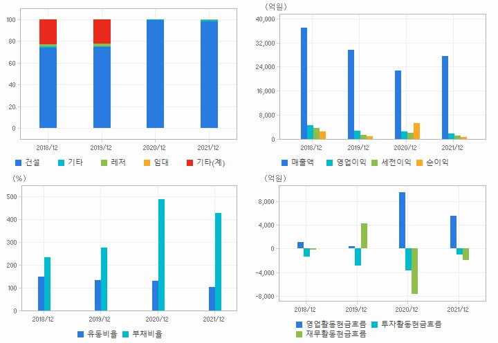 태영건설 재무분석