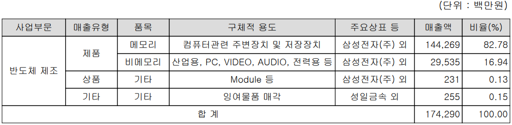 SFA반도체 - 주요 사업 부문 및 제품 현황(2022년 1분기)