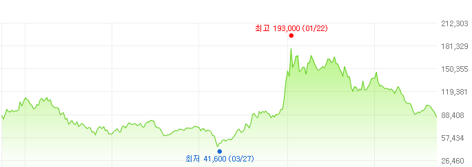 엘지전자-주가변화
