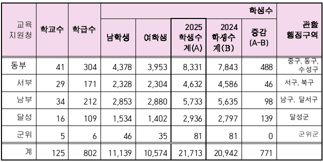 2025학년도 중학교 신입생 배정 현황