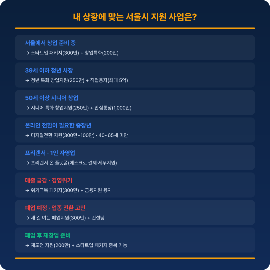 상황별 지원 사업 빠른 판단 가이드