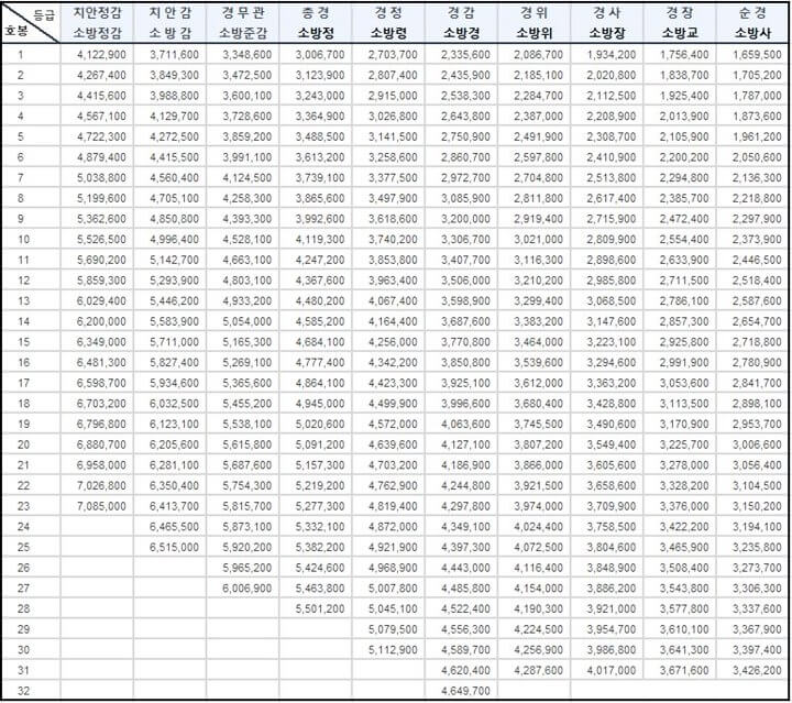 경찰직-소방직-공무원-봉급표