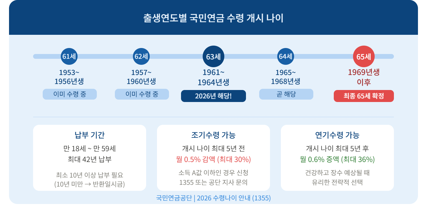 2026 국민연금 수령나이 &mdash; 내 출생연도 기준 몇 살부터?