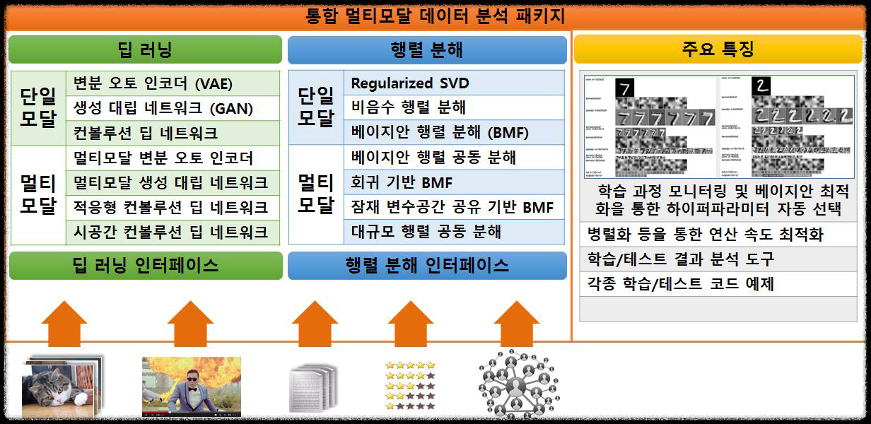 멀티모달과 사용자 상호 작용 개선