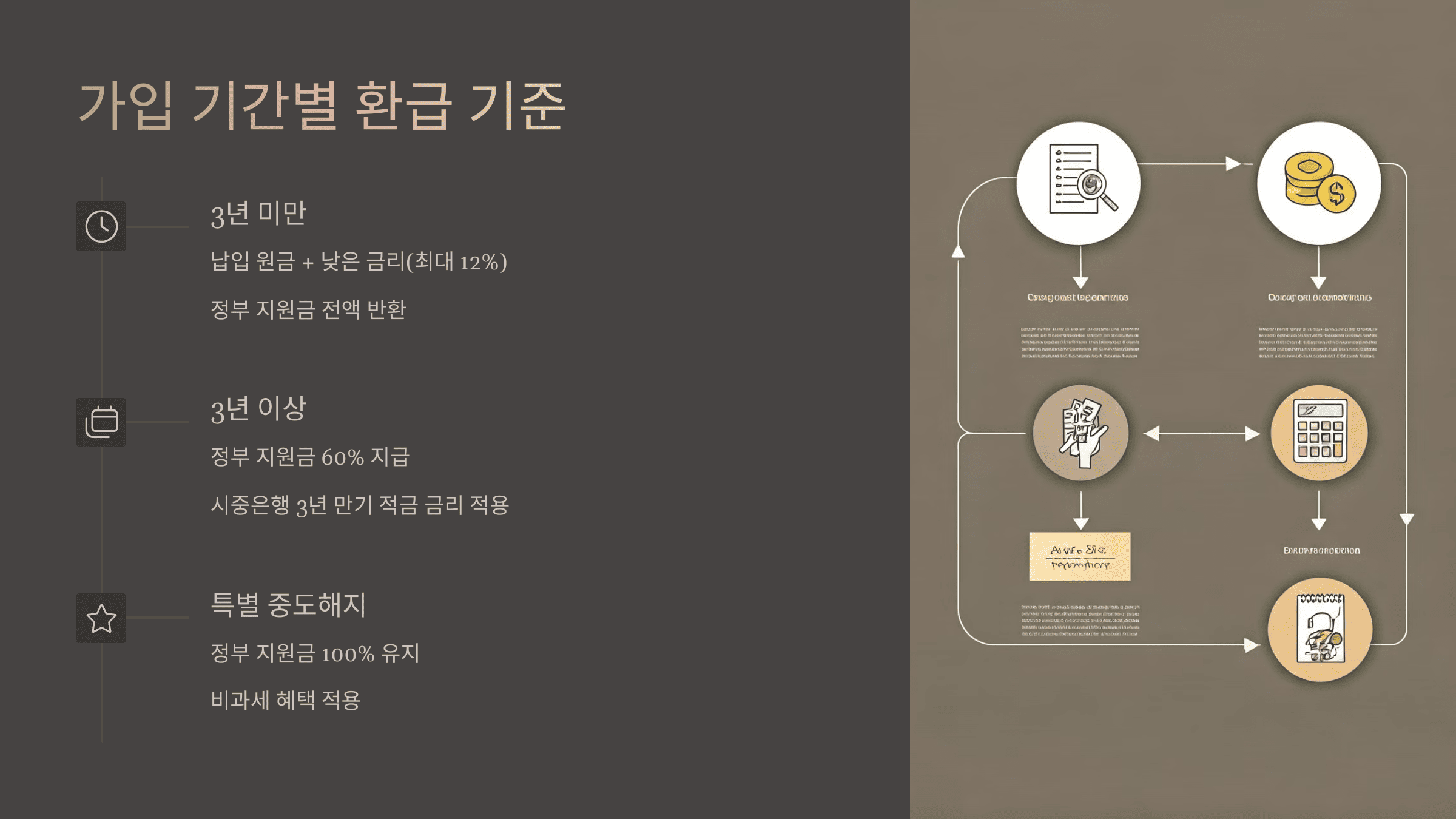 청년도약계좌 중도 해지 시 수수료&middot;환급금&middot;세금 총정리