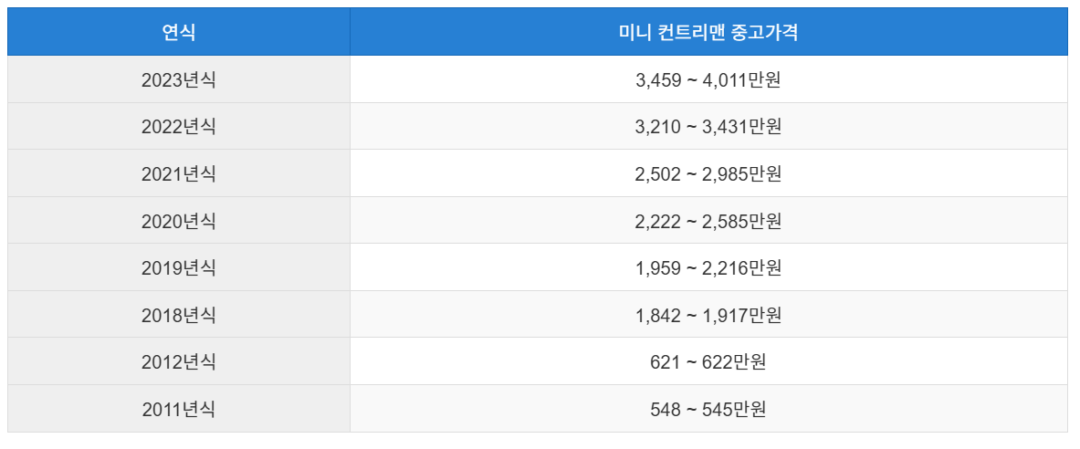 미니쿠퍼 컨트리맨 중고차 가격 시세표