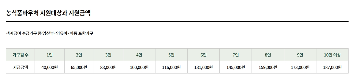 농식품 바우처 신청 방법