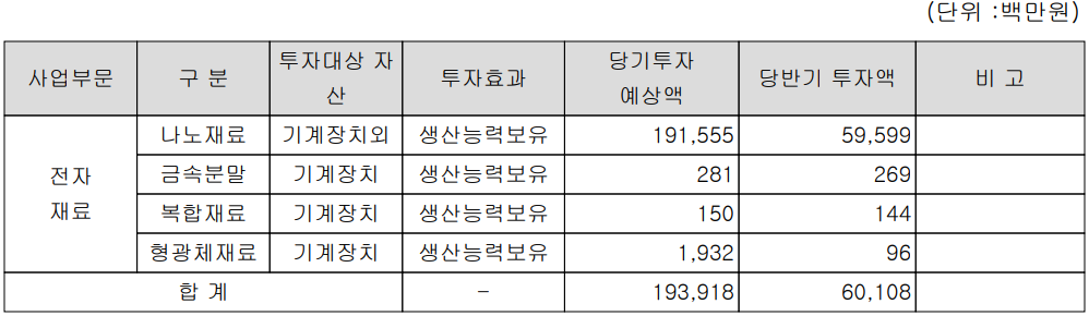대주전자재료 - 설비 투자 현황