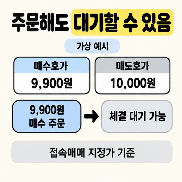 매수호가 9,900원과 매도호가 10,000원의 가상 예시에서 9,900원 지정가 매수 주문은 체결을 기다릴 수 있다고 설명한 도식