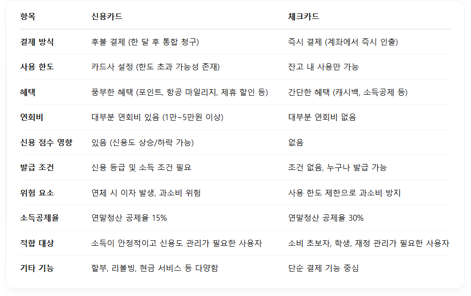 신용카드 vs 체크카드, 뭐가 좋을까? 차이점과 선택 기준 정리!