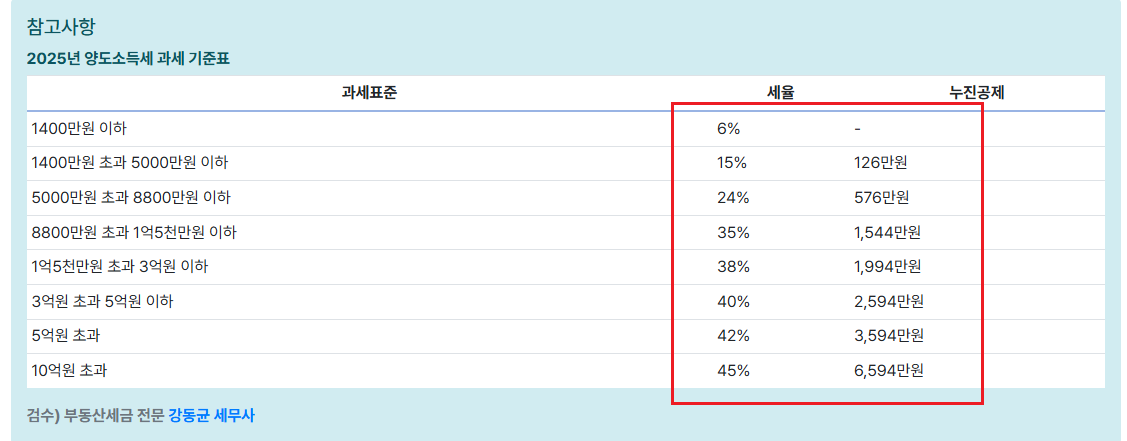 1가구 2주택 양도소득세 장기보유특별공제2