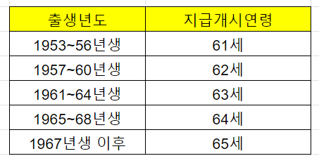 국민연금받을수 있는 나이