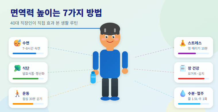 면역력 높이는 7가지 방법 그림