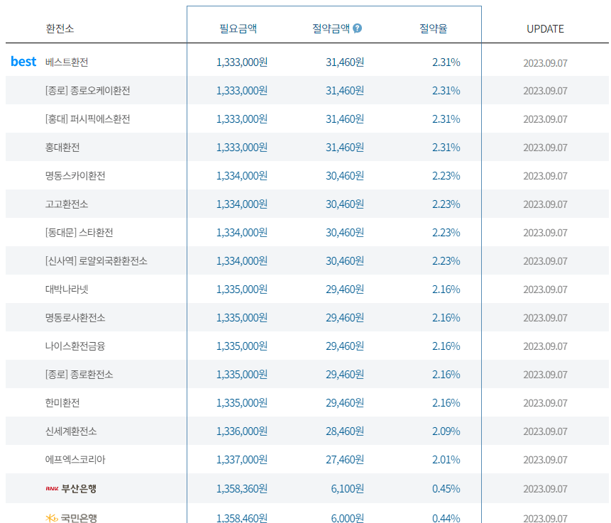 환율 비교로 가장 싸게 환전하는 방법 및 마이뱅크 환전 방법(해외여행 준비: 환전 편)