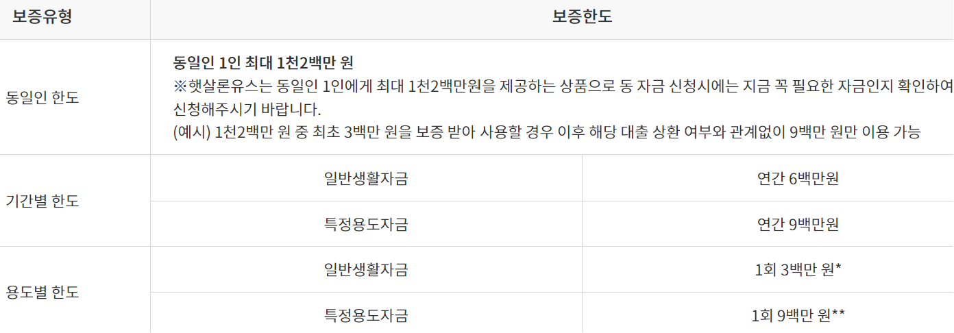 햇살론유스 대출