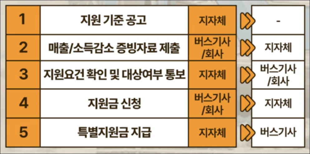 버스기사 재난지원금 지급시기