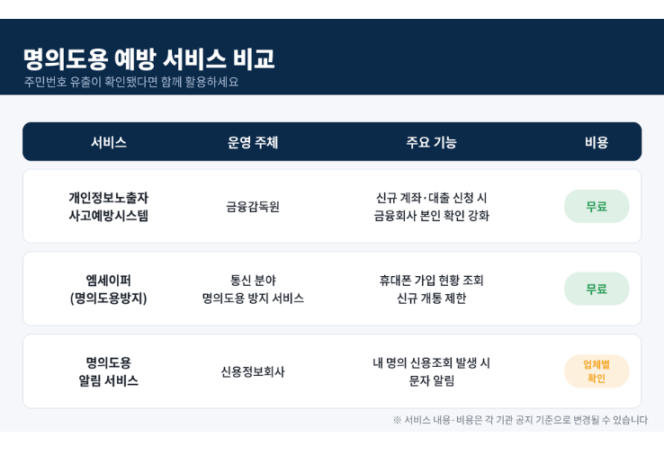 명의 도용 예방 서비스 안내