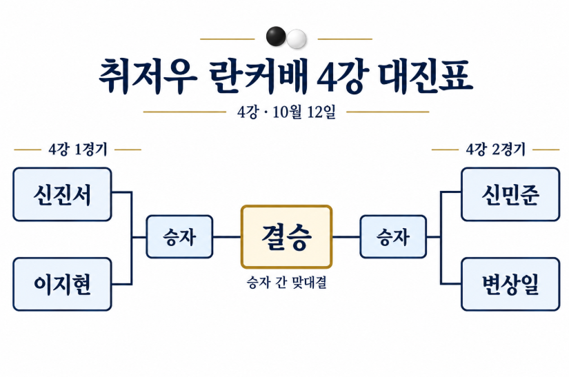 취저우 란커배 무료 생중계 보는 방법｜신진서 이지현&middot;신민준 변상일&middot;바둑TV&middot;K바둑&middot;실시간 기보