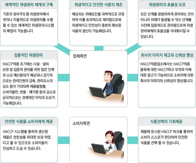 해썹은 업체 측면과 소비자 측면에서 긍정적인 효과를 기대하고 만든 제도입니다.
