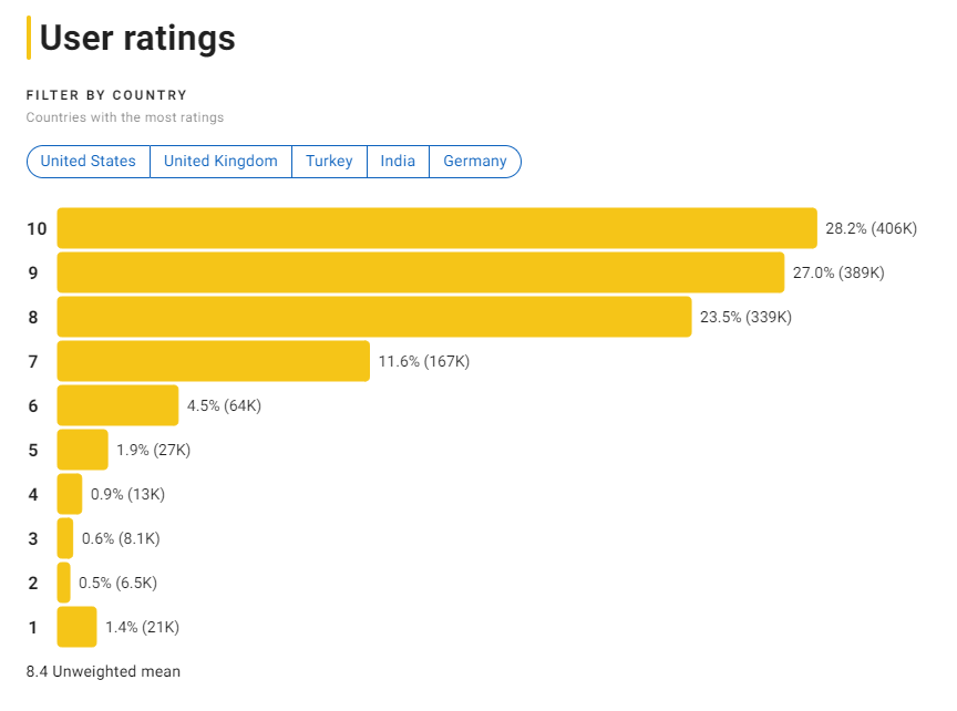 영화 조커 IMDB 평점분포