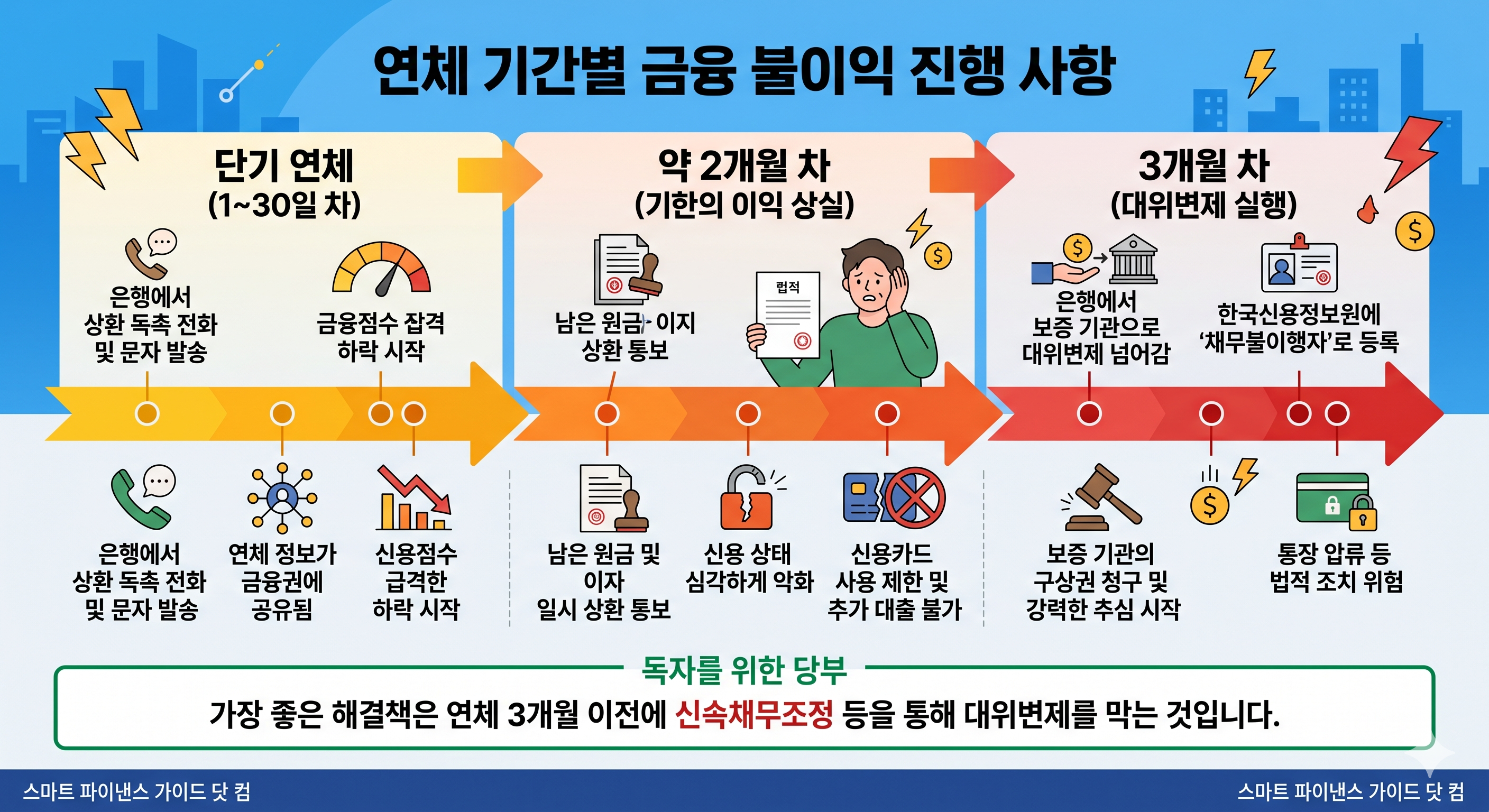 단기 연체부터 2개월 차 기한의 이익 상실, 3개월 차 대위변제 실행 및 통장 압류까지 대출 연체 기간별 금융 불이익 진행 과정을 3단계로 정리한 타임라인 표