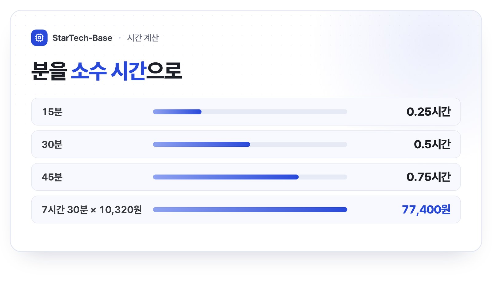분을 소수 시간으로 - 15분은 0.25시간, 30분은 0.5시간, 45분은 0.75시간, 7시간 30분 곱하기 시급 10,320원은 77,400원