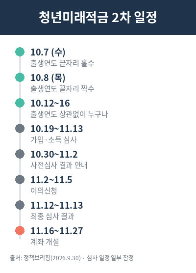 청년미래적금 2차 신청 일정표