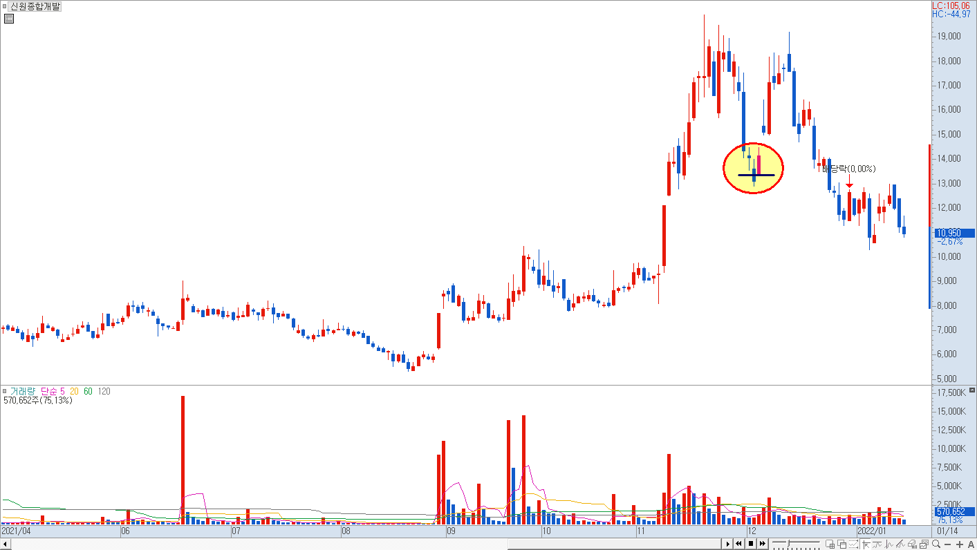 낙주 매매 - 낙폭과대 차트 2)