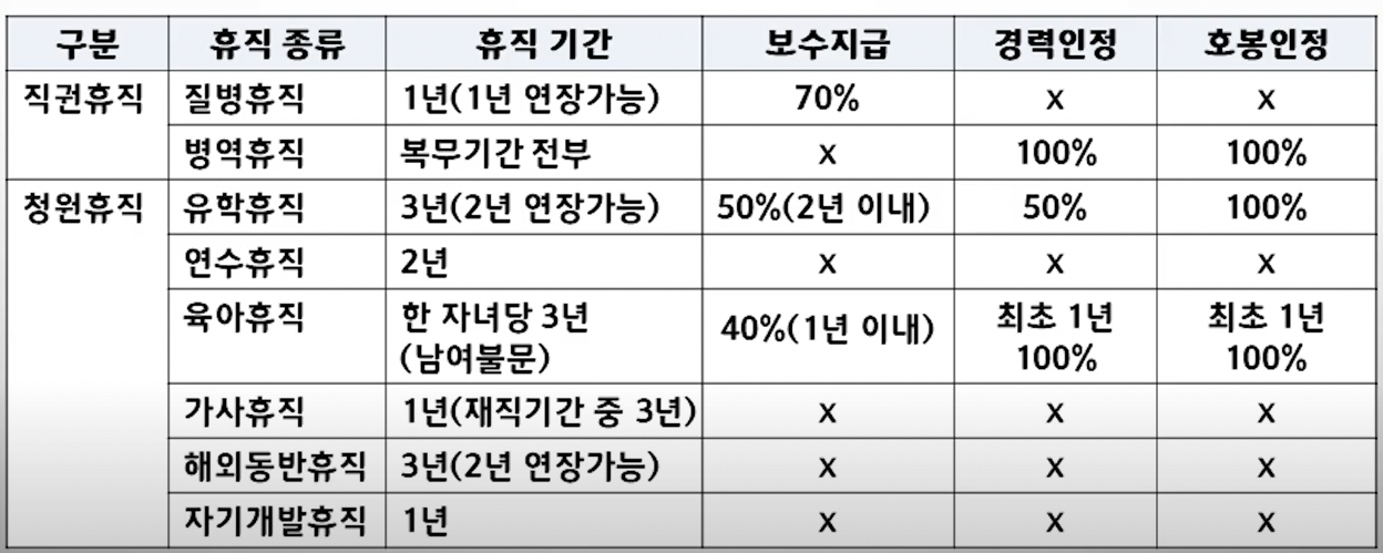 공무원 휴직 중 보수지급, 경력인정