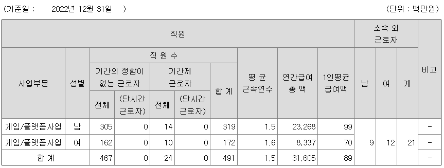 위메이드 2022년 평균 연봉