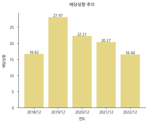 고려제약-배당성향-추이