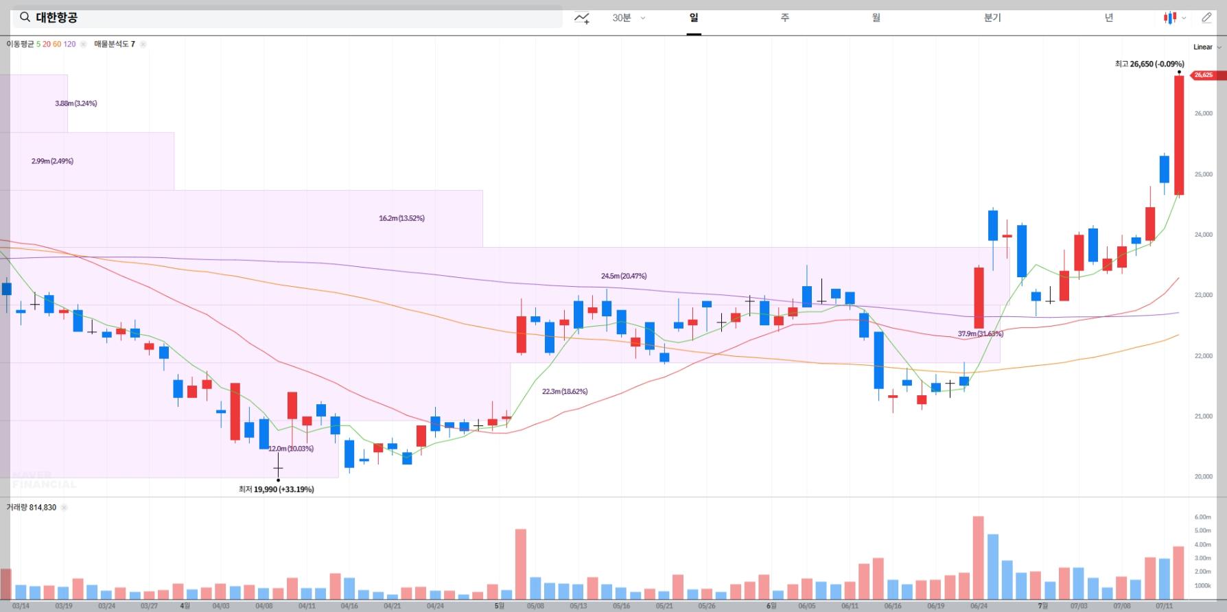 대한항공 현재 주가 차트