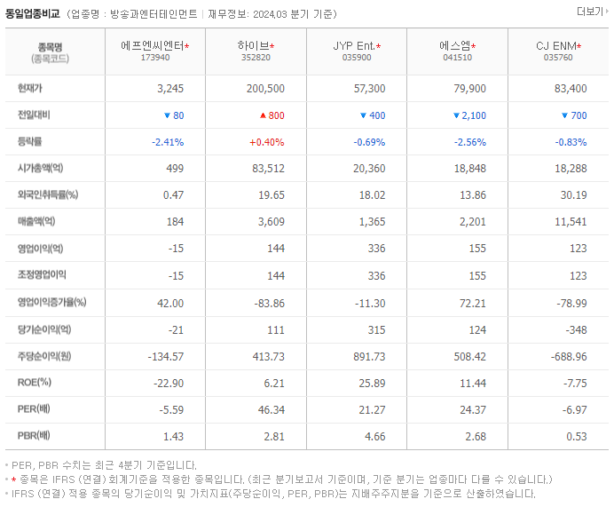 에프엔씨엔터_동종업비교자료