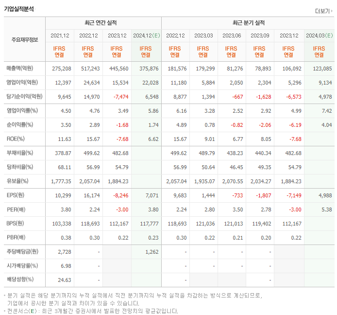한국가스공사_실적