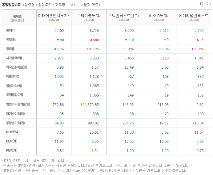 미래에셋벤처투자_동종업비교자료