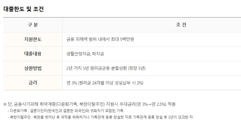 새희망힐링론 지원대상 조건 신청방법