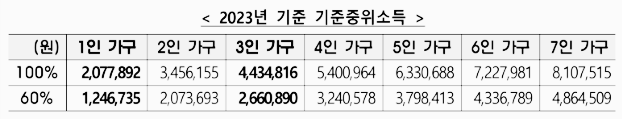 2023년 기준 중위 소득