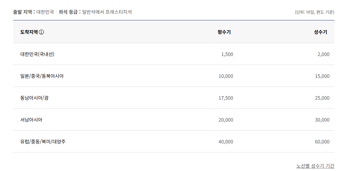 대한항공 마일리지 좌석승급 공제표