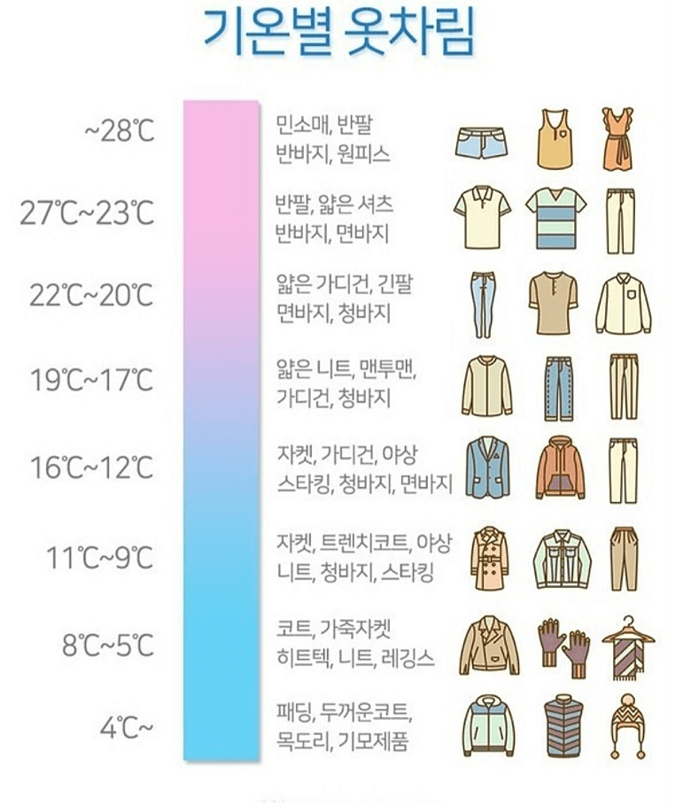 온도별 기온별 옷차림