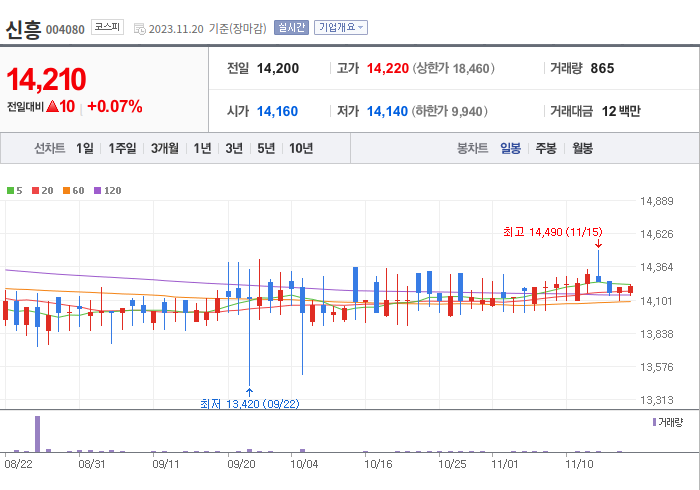 신흥 3개월 주가(일봉)