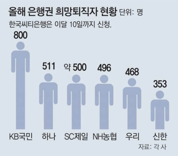 늘어난 희망 퇴직자