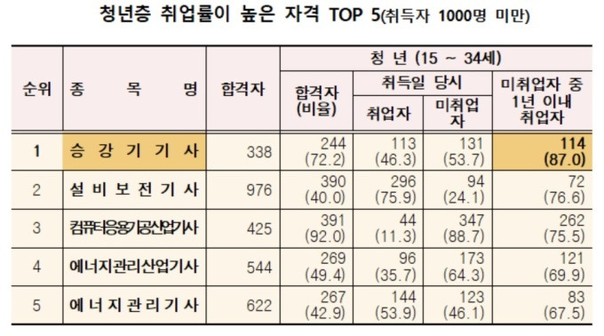 청년 취업률에 효과적인 주요 자격증