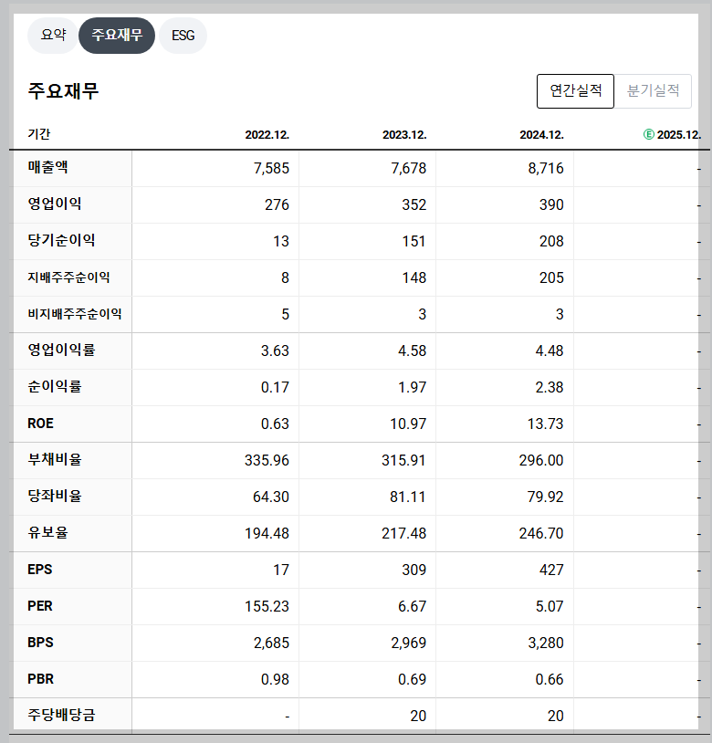 동방 재무 지표