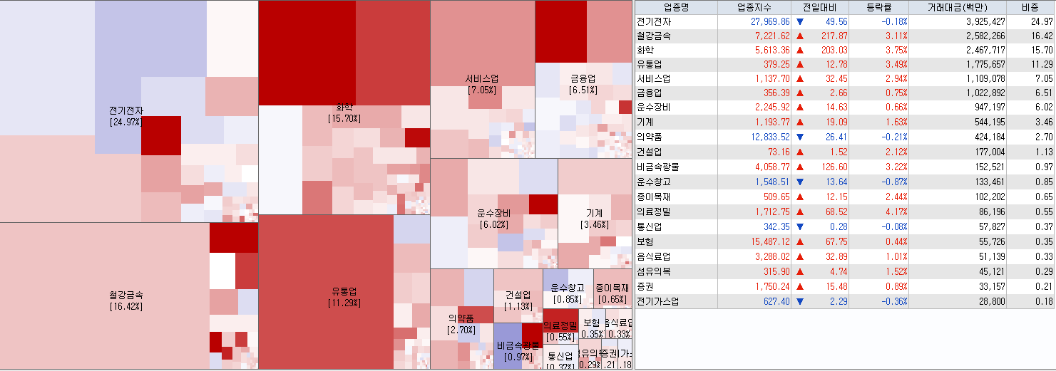 8.1 전일 코스피 업종현황