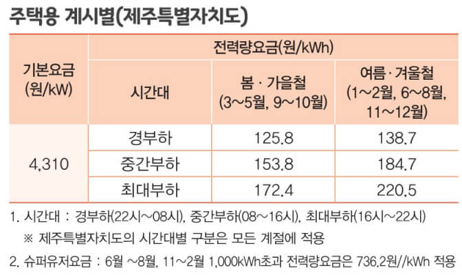 주택용 계시별(제주도특별자치도) 전기요금표