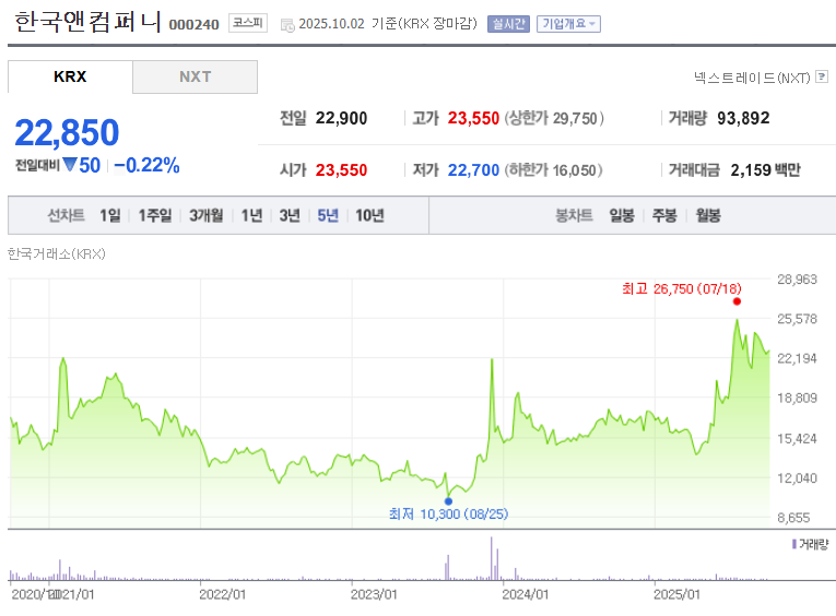 한국앤컴퍼니 주가