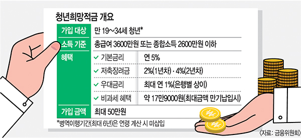 2022 청년희망적금 정리 - 금융위원회