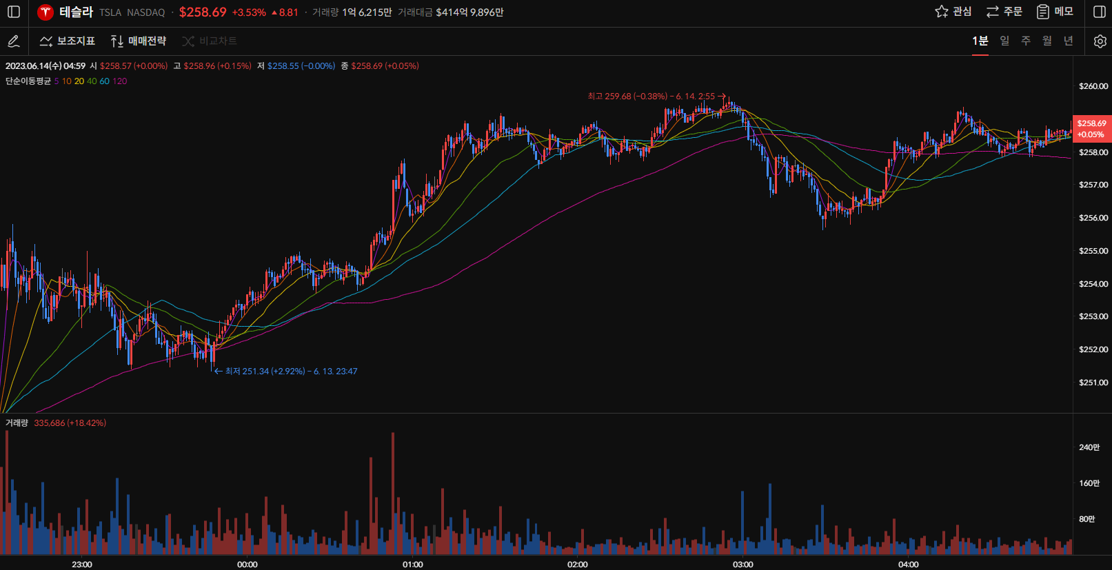 테슬라 주가 1분봉