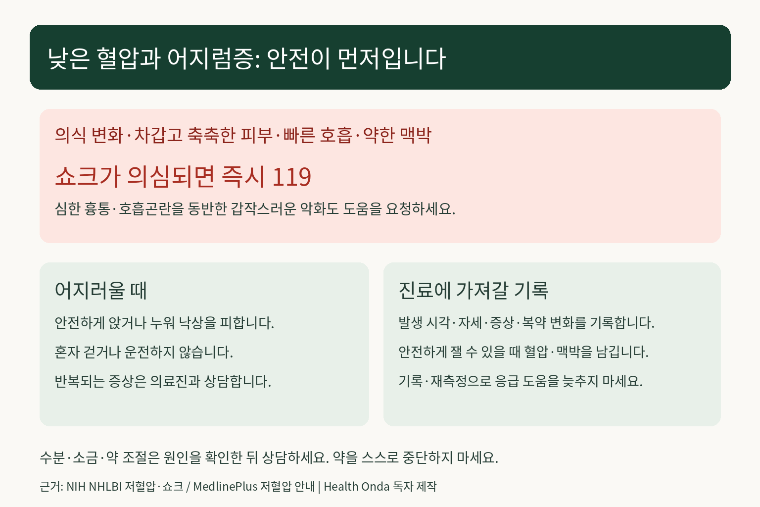 저혈압의 쇼크 징후는 즉시119, 어지럼증은 낙상 예방과 증상 기록으로 구분한 안내